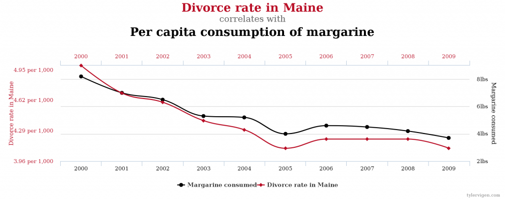 weird-correlation-one